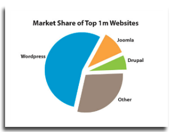 Wordpress Market Share