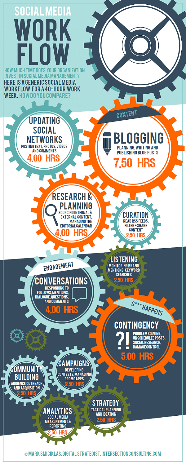 social media marketing work flow chart