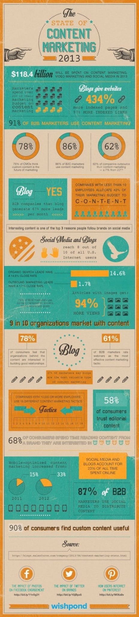 The State Of Content Marketing 2013