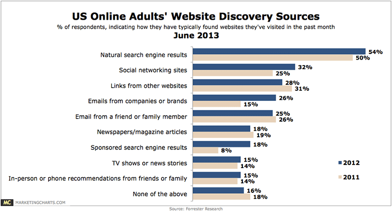 How Adults Find Websites
