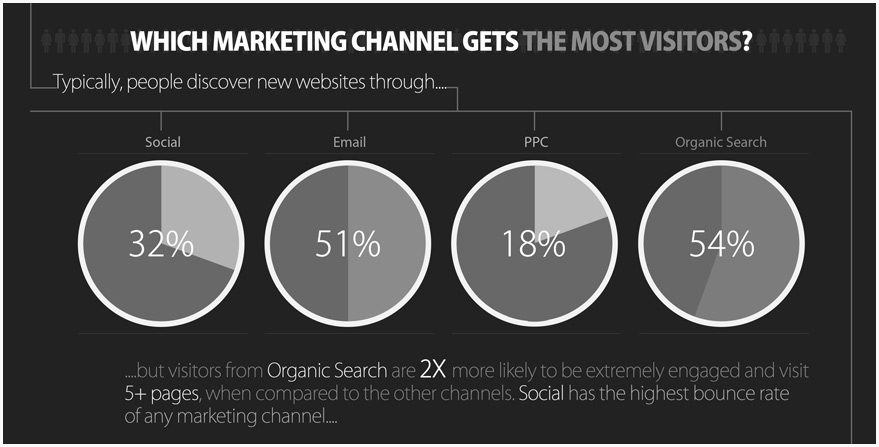 Which Internet Marketing Channels Work Best?