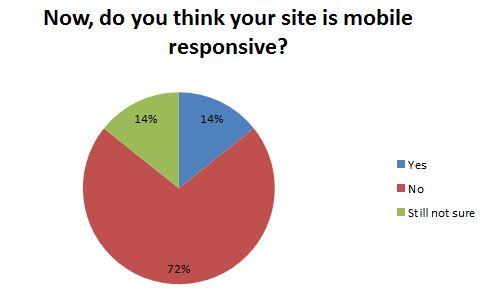 Now is your website mobile responsive.