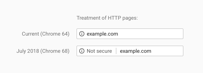 HTTP v HTTPS